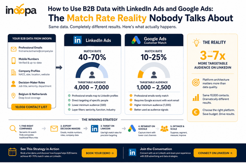 LinkedIn Ads vs Google Ads for B2B: Match Rates Nobody Tells You (2026)